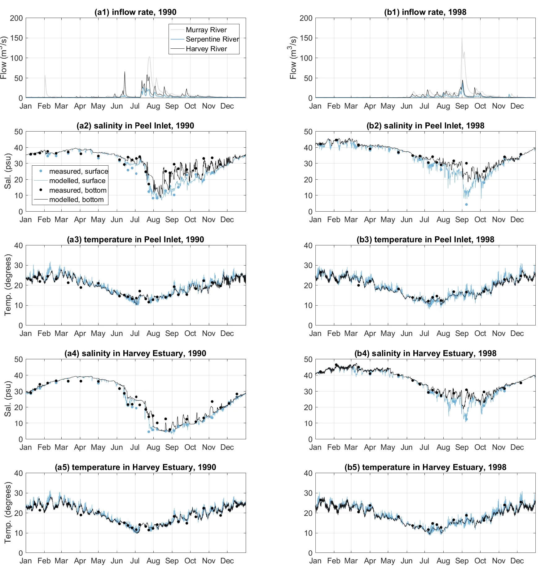 Annual variation in 1990 (left column, a) and 1998 (right column, b) of (1) inflow rate of the three main rivers; (2) monitored and modelled surface and bottom salinity at the centre of Peel Inlet (site PH7 at Fig. 3.1); (3) monitored and modelled surface and bottom water temperature at the centre of Peel Inlet; (4) monitored and modelled surface and bottom salinity at the centre of Harvey Estuary (site PH1 at Fig. 3.1); (3) monitored and modelled surface and bottom water temperature at the centre of Harvey Estuary.