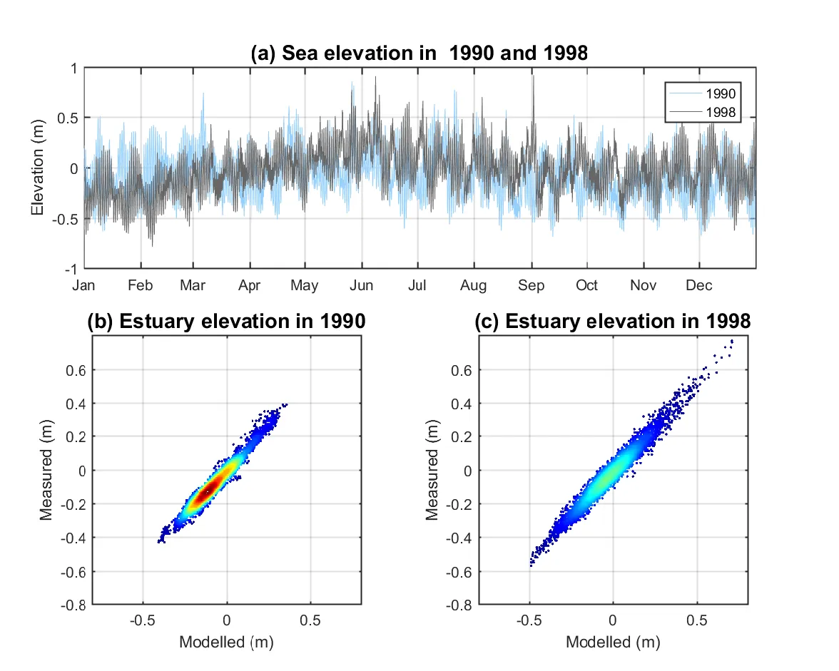 (a) Sea level variation in 1990 and 1998; (b) modelled vs. measured surface elevation in the centre of Peel Inlet in 1990 (r=0.9795), the grey line indicates the 1:1 ratio; and (c) same as figure b except for 1998 (r=0.9841). The colour from blue to red in figure b and c indicate the data density from minimum to maximum.