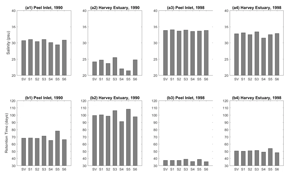 Sensitivity of the modelled annual-mean salinity and retention time in the Peel Inlet and Harvey Estuary. SV: standard scenario; S1: +1 degree in air temperature scenario; S2: −1 degree in air temperature scenario; S3: +0.15 m in tide elevations scenario; S4: −0.15 m in tide elevations scenario; S5: +50% in bed roughness scenario; S6: −50% in bed roughness scenario.