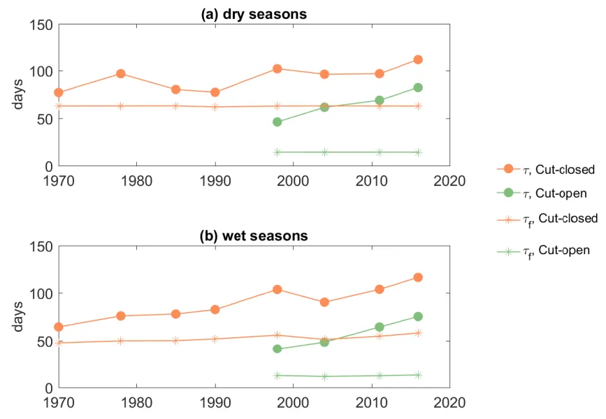 Comparison of average water age (τ) and bulk flushing time (τ~f~) in (a) Summer time and (b) Winter time in the PHE.