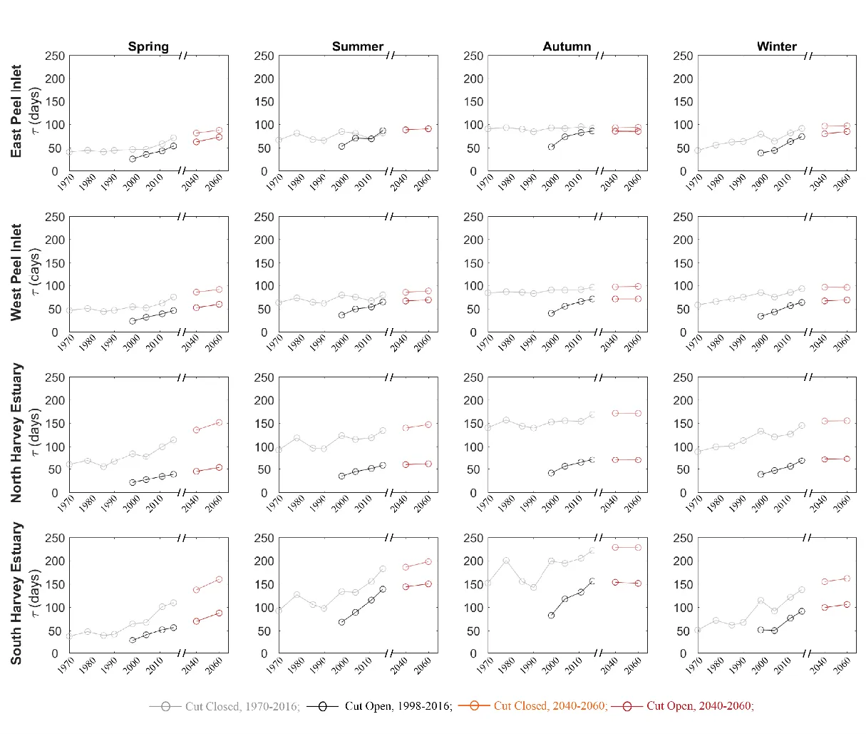 Mean water retention time in east Peel Inlet, west Peel Inlet, north Harvey Estuary, and south Harvey Estuary (see Fig. 3.1 for their domain definition). The data were categorized into four seasons: spring (September, October, November), summer (December, January, February), autumn (March, April, May), and winter (June, July, August).