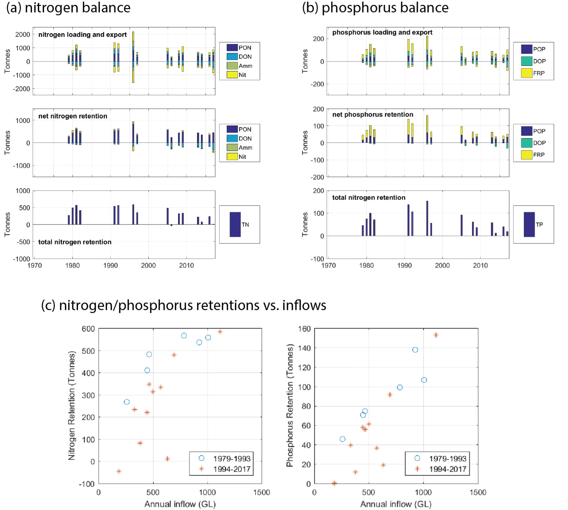 Annual nutrient budget for (a) nitrogen and (b) phosphorus showing the balance between the catchment input and estuary export; and (c) estuary retention capability vs. annual inflow rate, showing the tendency to switch to net nutrient export below a critical catchment inflow volume.