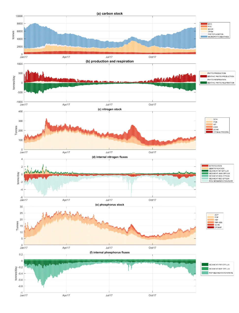 Daily changes in the carbon, nitrogen, and phosphorus stocks and their internal fluxes within the PHE (budgeted area including the Peel Inlet and Harvey Estuary regions).