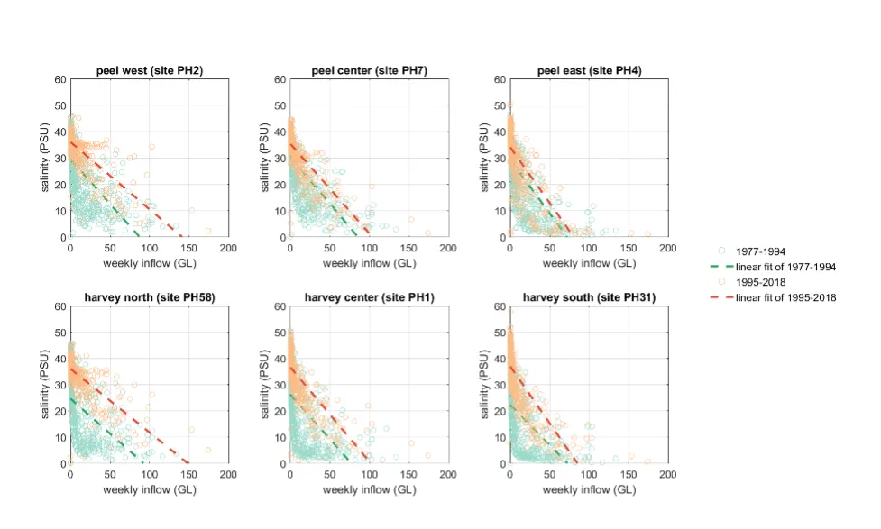 Monitored salinity at 6 routine monitoring sites in PHE vs. weekly catchment inflow.