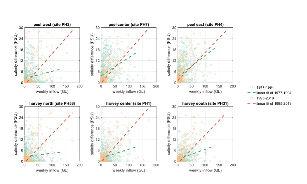 Monitored salinity stratification at 6 routine monitoring sites in PHE vs. weekly catchment inflow.