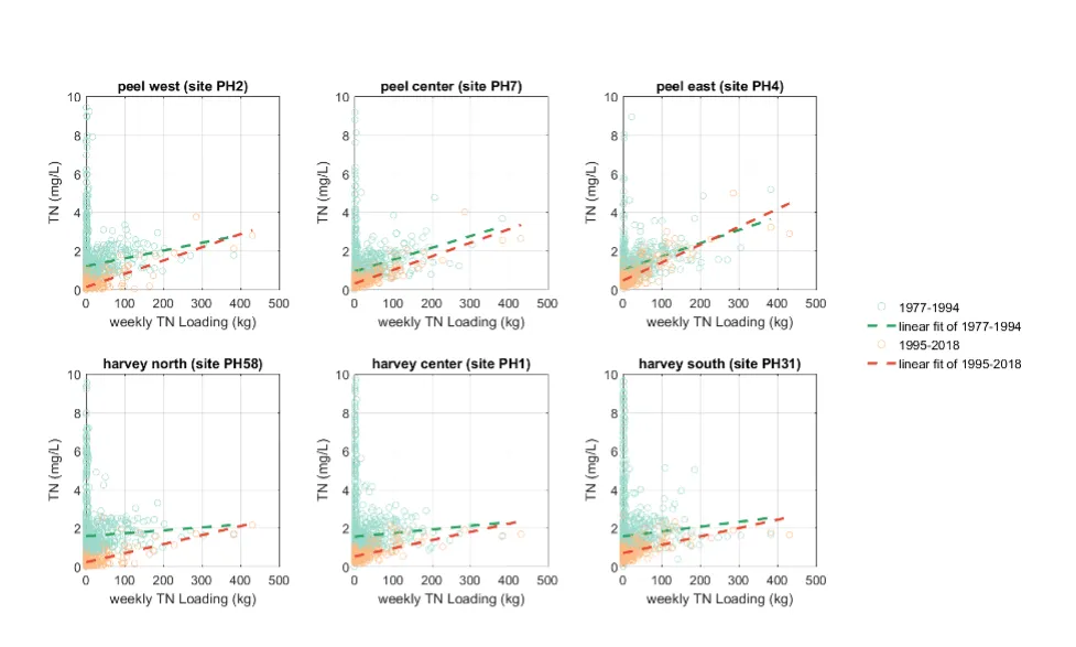 Monitored TN concentration at 6 routine monitoring sites in PHE vs. weekly catchment TN loading.