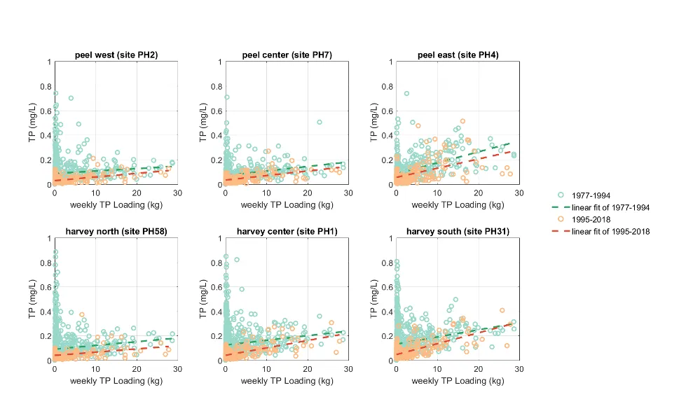 Monitored TP concentration at 6 routine monitoring sites in PHE vs. weekly catchment TP loading.