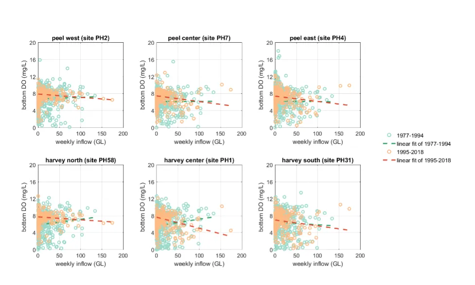 Monitored bottom oxygen concentration at 6 routine monitoring sites in PHE vs. weekly catchment inflow.