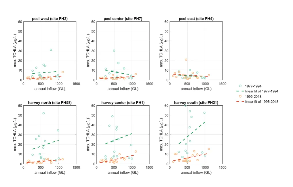 Maximum annual phytoplankton biomass vs. annual inflow in hydrologic year for 6 routine monitoring sites in PHE.