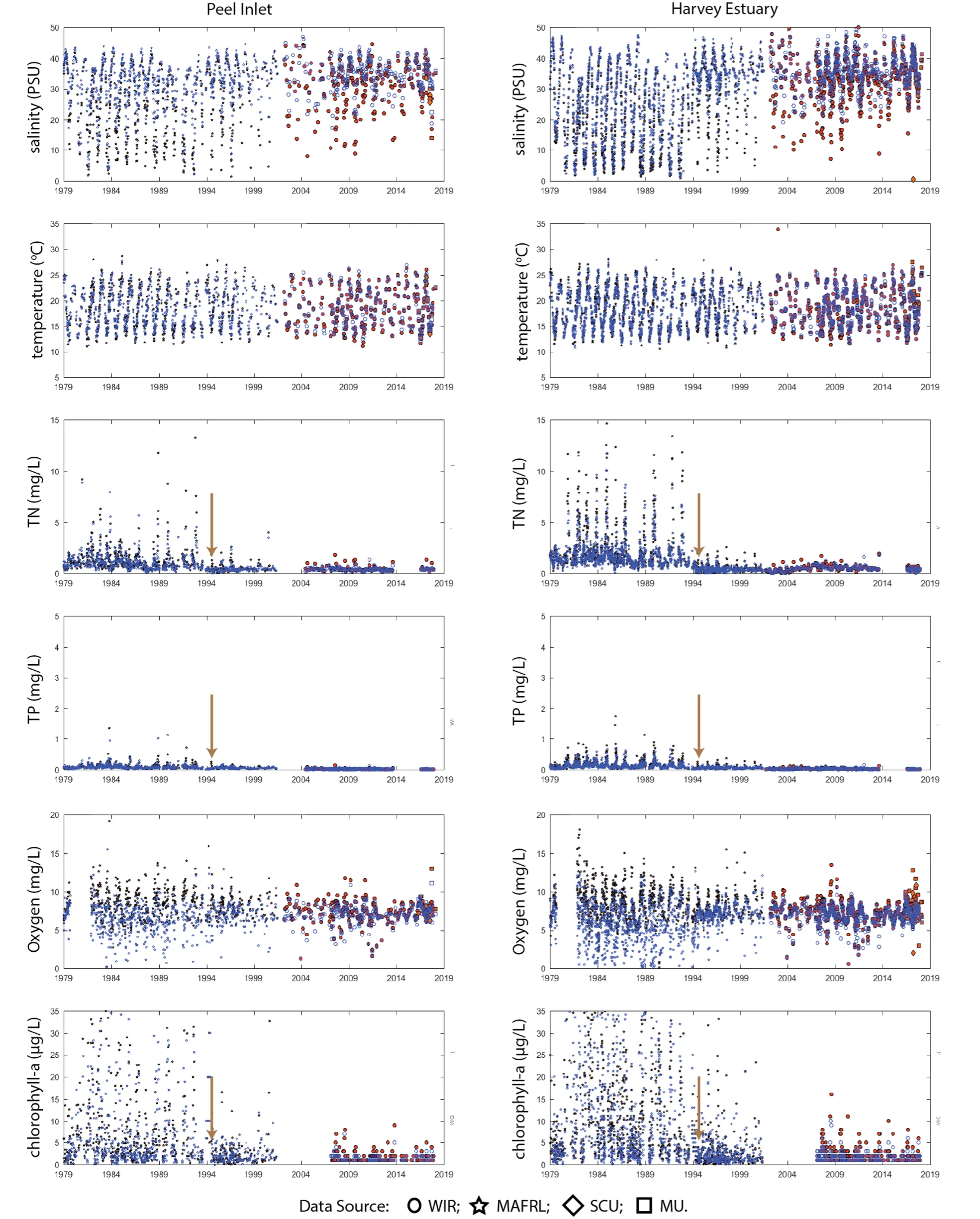 Synoptic view of the water quality evolution in the Peel Inlet (left panels) and Harvey Estuary (right panels) from 1979 to 2017. The symbol shapes indicate the data sources; blue indicates data measured within the surface waters and orange indicates data measured at the bottom. The brown arrows indicate the time when the Dawesville Cut was constructed.