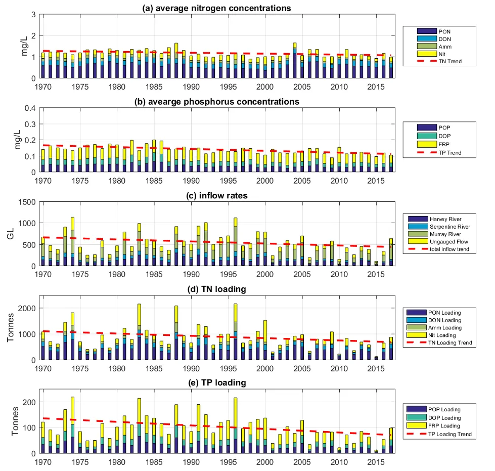 Annual-mean of (a) TN and (b) TP concentrations in all inflows entering the PHE estuary (8 gauged plus 16 ungauged), and the annual loading of (c) flow, (d) TN, and (e) TP.