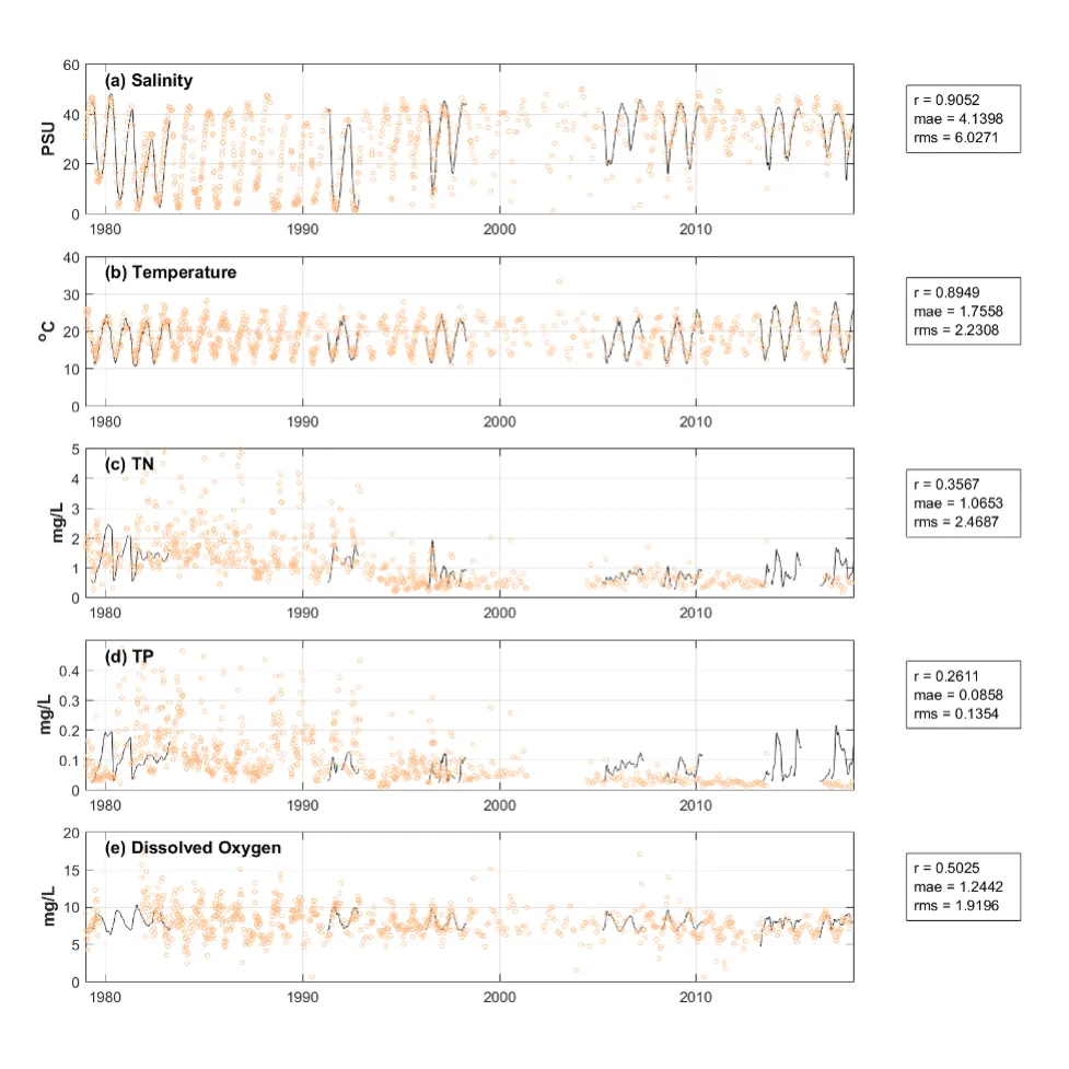 Time history plot of key water quality variables from model output (dark line, monthly moving-average) and monitoring data (golden open circles, weekly/fortnightly interval) at site PH1 (center of Harvey Estuary). The model performance was evaluated with regression coefficient (r), mean absolute error (mae) and root-mean square error (rms) shown in the right panels. More detailed validation analyses of all measured variables for all years and regions are available online.