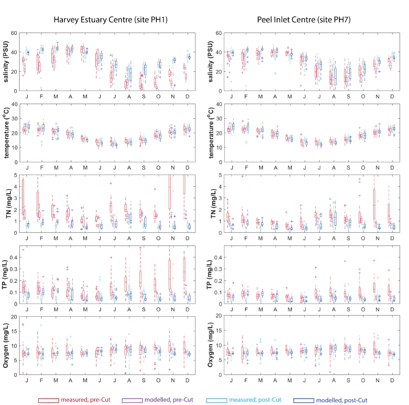 Monthly water quality changes in the pre-Cut and post-Cut period from model output and monitoring data.