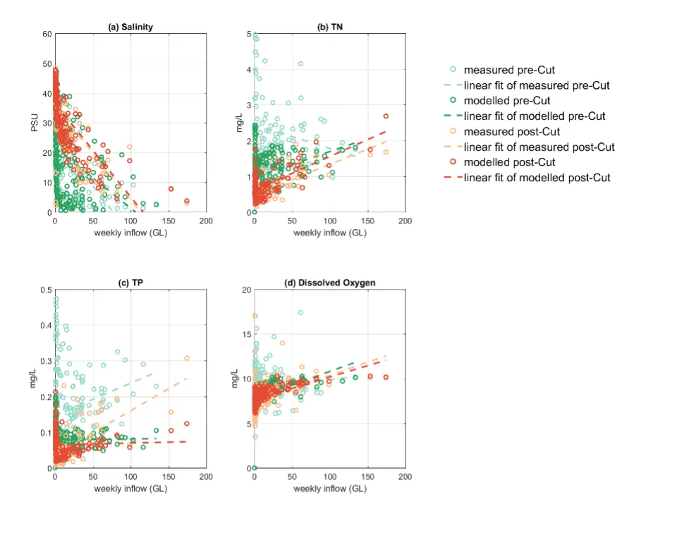 Response of S, TN, TP, and DO concentrations at site PH1to inflow comparing model outputs and observations, separated into pre- and post-Cut periods. 