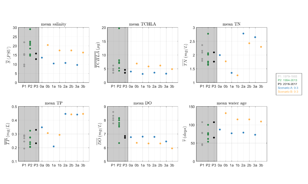 Scenario comparison with historical conditions within the *Serpentine River*, for the averaged water quality metrics (top six panels) and ecosystem metrics (bottom six panels).