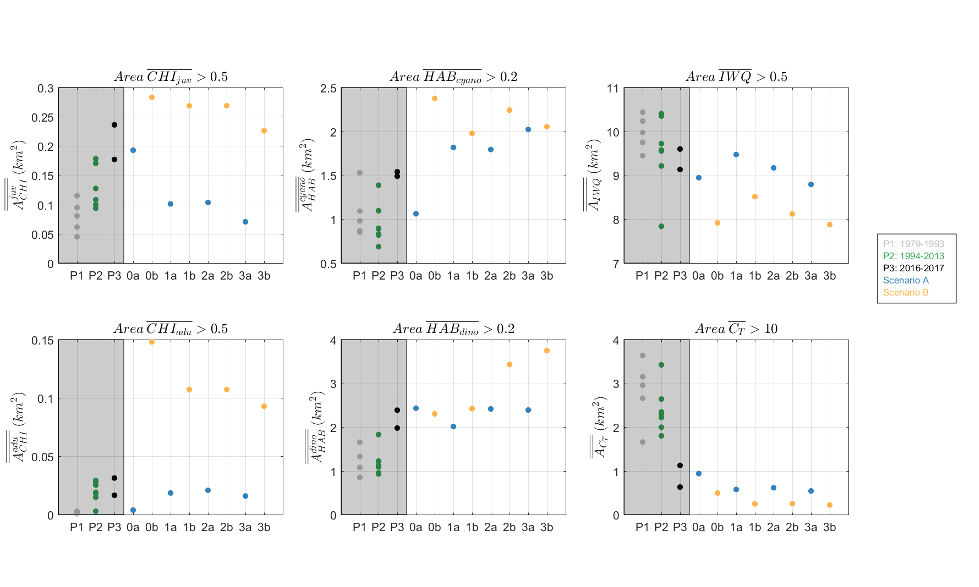 Scenario comparison with historical conditions within the *Serpentine River*, for the averaged water quality metrics (top six panels) and ecosystem metrics (bottom six panels).