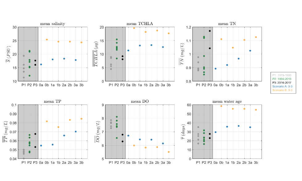 Scenario comparison with historical conditions within the *Murray River*, for the averaged water quality metrics (top six panels) and ecosystem metrics (bottom six panels).