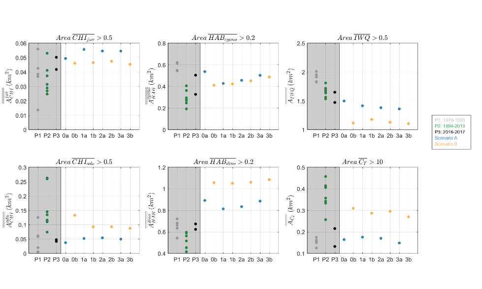 Scenario comparison with historical conditions within the *Murray River*, for the averaged water quality metrics (top six panels) and ecosystem metrics (bottom six panels).