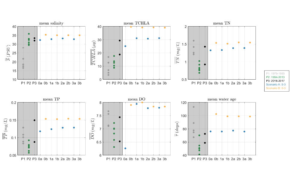 Scenario comparison with historical conditions within the *Harvey Lagoon*, for the averaged water quality metrics (top six panels) and ecosystem metrics (bottom six panels).