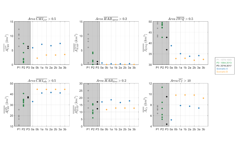 Scenario comparison with historical conditions within the *Harvey Lagoon*, for the averaged water quality metrics (top six panels) and ecosystem metrics (bottom six panels).