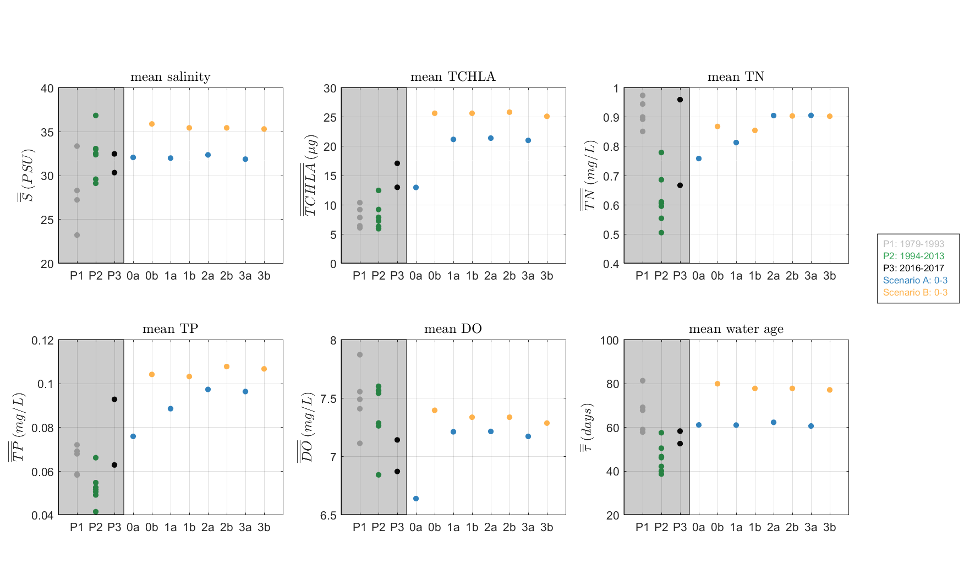 Scenario comparison with historical conditions within the *Peel Inlet*, for the averaged water quality metrics (top six panels) and ecosystem metrics (bottom six panels).