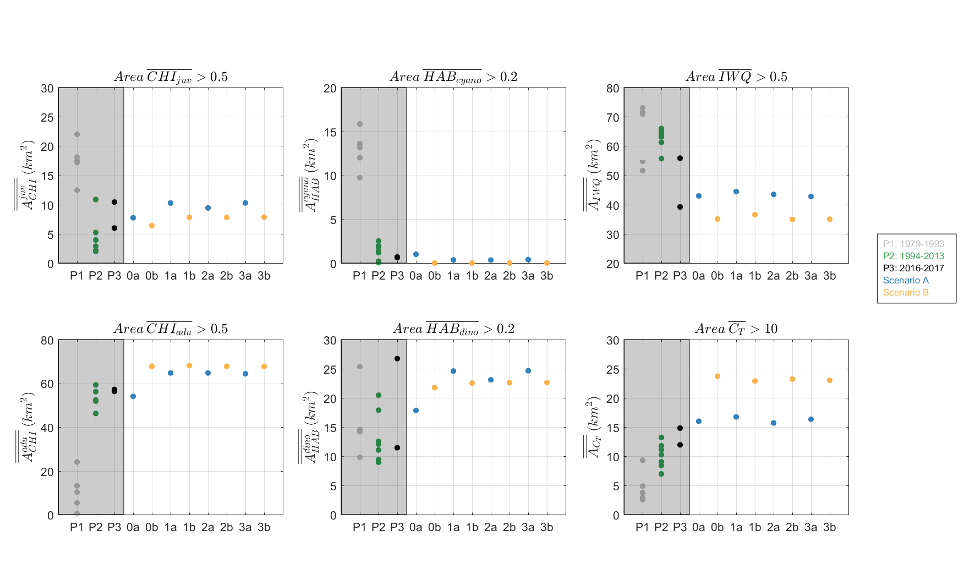 Scenario comparison with historical conditions within the *Peel Inlet*, for the averaged water quality metrics (top six panels) and ecosystem metrics (bottom six panels).