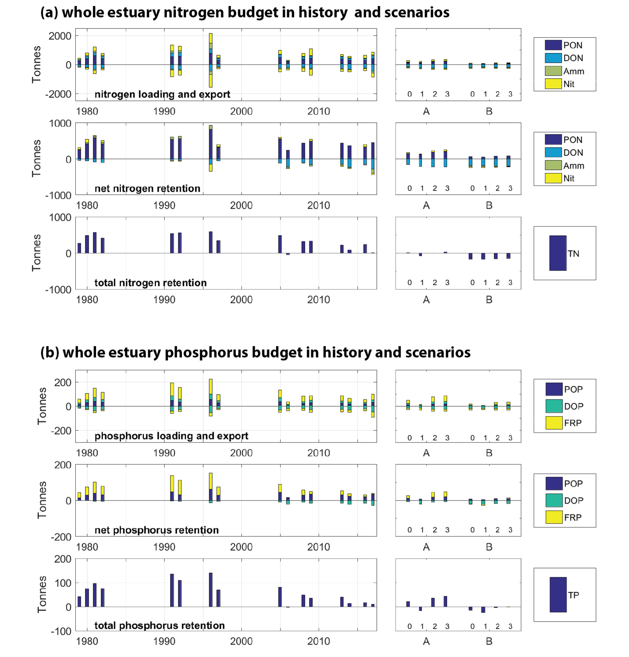 Total retention of nitrogen (a) and phosphorus (b) for historical years and the various scenarios.