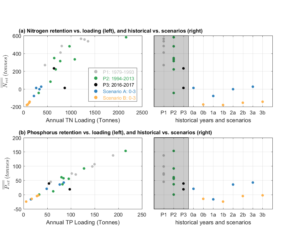 Scenario comparison with historical conditions in terms of nitrogen (top) and phosphorus (bottom) retention.