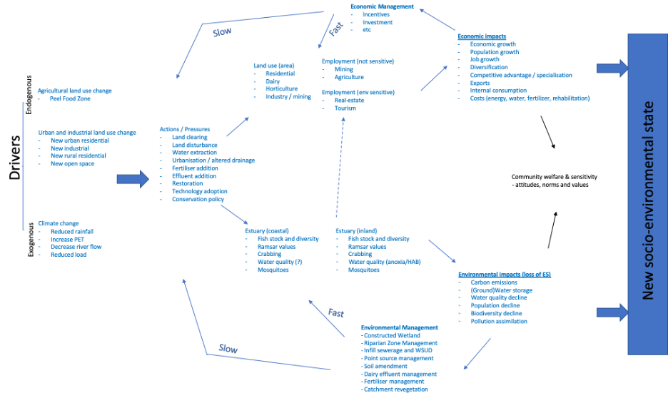 An example schematic of the DAPSIWRM framework applied to the Peel-Harvey catchment-estuary system, depicting how drivers, actions and pressures create environmental and economic impacts that can ultimately drive socio-environmental change, potentially transitioning to a new state.