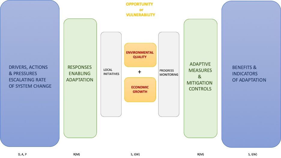 Modified Bow-Tie framework for managing towards successful adaptation, linking essential elements of the DAPSIWRM framework into a control logic. Note the classification of each Bow-Tie step to the relevant DAPSIWRM component, indicated on the bottom.