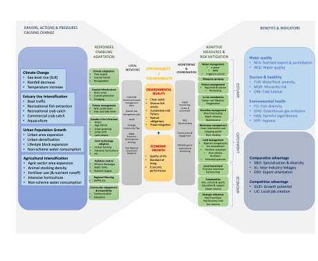 Structuring of relevant drivers, actions, pressures and responses identified in the Peel-Harvey stakeholder consultation into the Bow-Tie operational control structure.