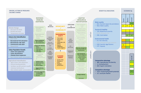 Scenario 1 drivers, adaptive measures and assessment of indicators for 1a (top) and 1b (bottom).