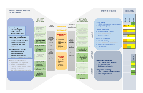 Scenario 1 drivers, adaptive measures and assessment of indicators for 1a (top) and 1b (bottom).