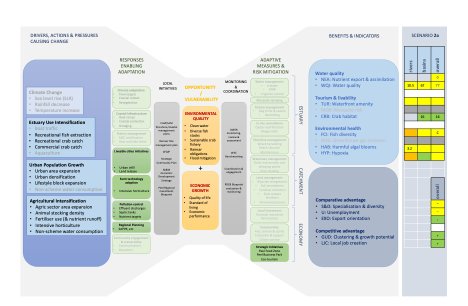 Scenario 2 drivers, adaptive measures and assessment of indicators for 2a (top) and 2b (bottom).