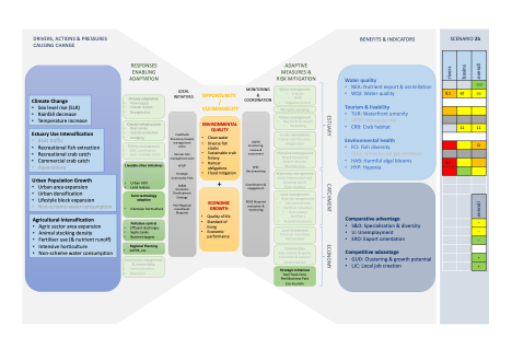 Scenario 2 drivers, adaptive measures and assessment of indicators for 2a (top) and 2b (bottom).