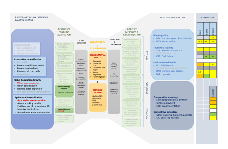 Scenario 3 drivers, adaptive measures and assessment of indicators for 3a (top) and 3b (bottom).