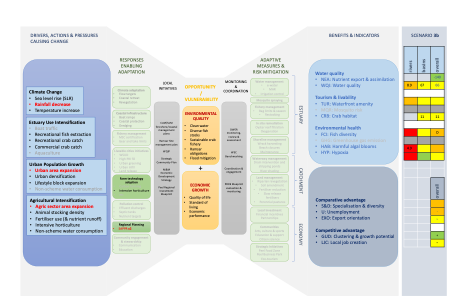 Scenario 3 drivers, adaptive measures and assessment of indicators for 3a (top) and 3b (bottom).