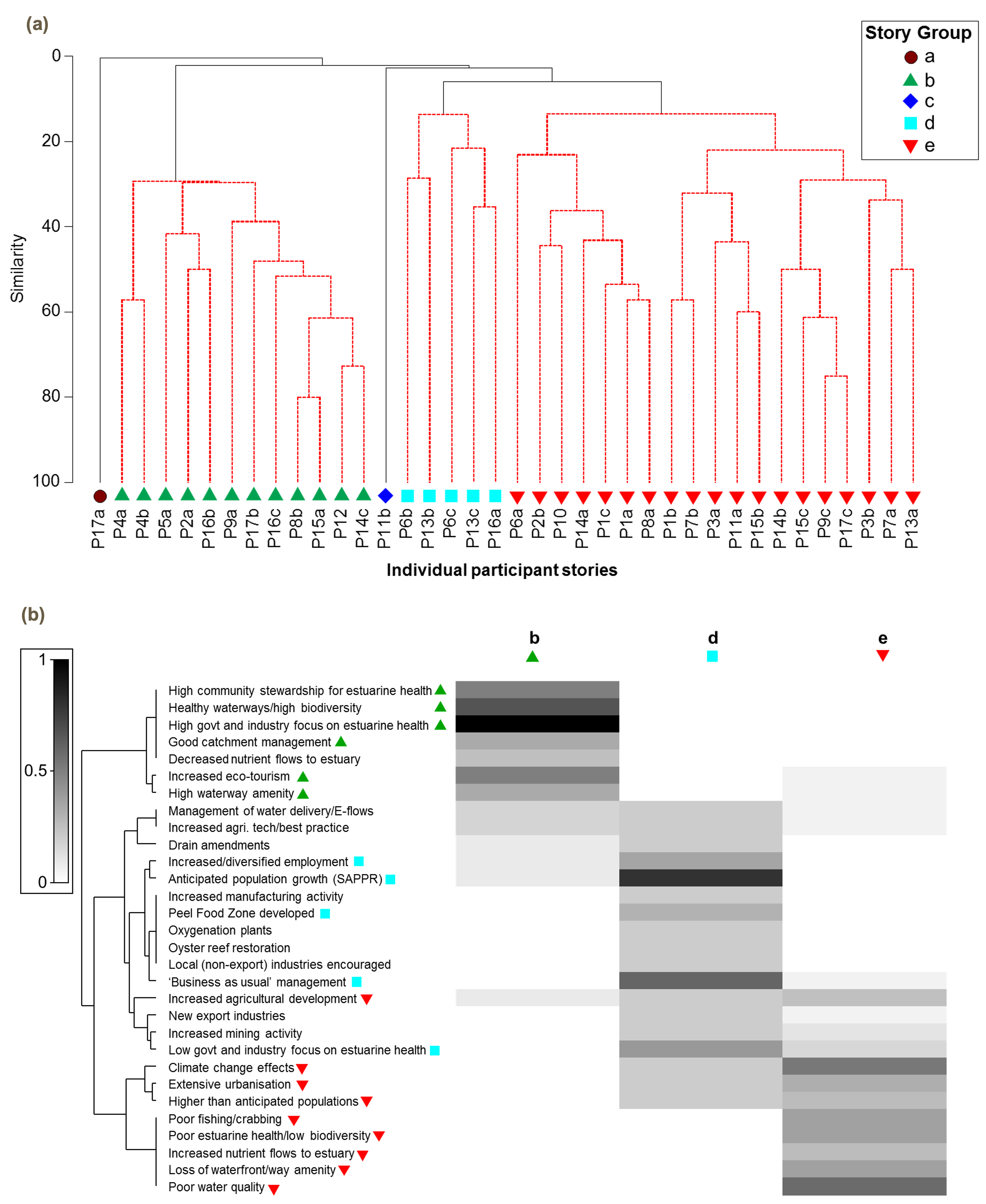 (a) Cluster diagram illustrating how participant stories were grouped into significantly different ‘story groups’ (marked by red lines and coded with different symbols) based on similarities in their narratives. Groups ‘a’ and ‘c’ were considered to be outliers. (b) Shadeplots of each main story group, indicating their most characteristic narrative categories, i.e. those with darker shading on the grey scale, which have been further highlighted with the symbols for the story group they best typify.