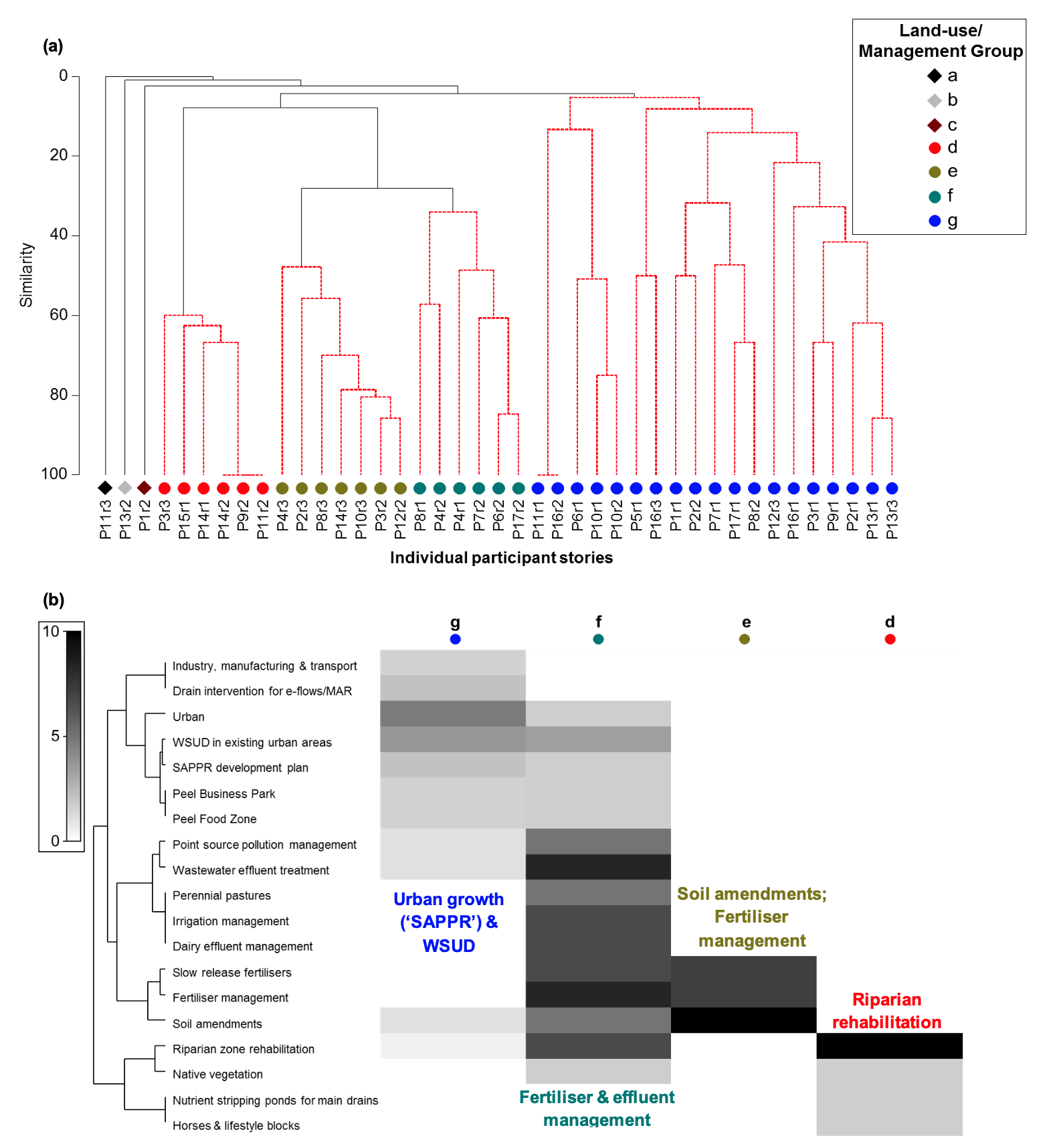 (a) Cluster diagram illustrating how participant stories were grouped into significantly different land-use/management practice groups (those marked entirely by red lines and coded with different symbols) based on similarities in their narratives. Groups ‘a’-‘c’ were considered outliers. (b) Shadeplots of each main group, illustrating their most characteristic land-use/management practice categories, i.e. those with darker shading on the grey scale. The main categories typifying each group have been further summarised in the coloured text.