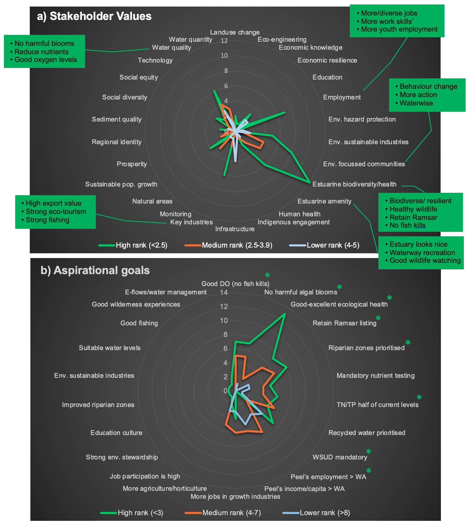 Radar plots of the main categories of (a) stakeholder values and (b) goals, with their ranks assigned to high (most important), medium and lower groups. Values on concentric plot circles indicate the number of times a value/goal category was assigned to a rank group across all participants. ‘E/Env.’, environmental; ‘DO’, dissolved oxygen; ‘WSUD’, water sensitive urban design. Green text boxes provide example phrases of key values from participants, and asterisks denote key goals.