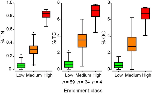 . Box and whisker plots of %TN, %TC and %OC values across all Low, Medium and High enrichment sites throughout the Peel-Harvey Estuary. Horizontal lines in each box represent median values, and whisker endpoints are high/low extreme values.