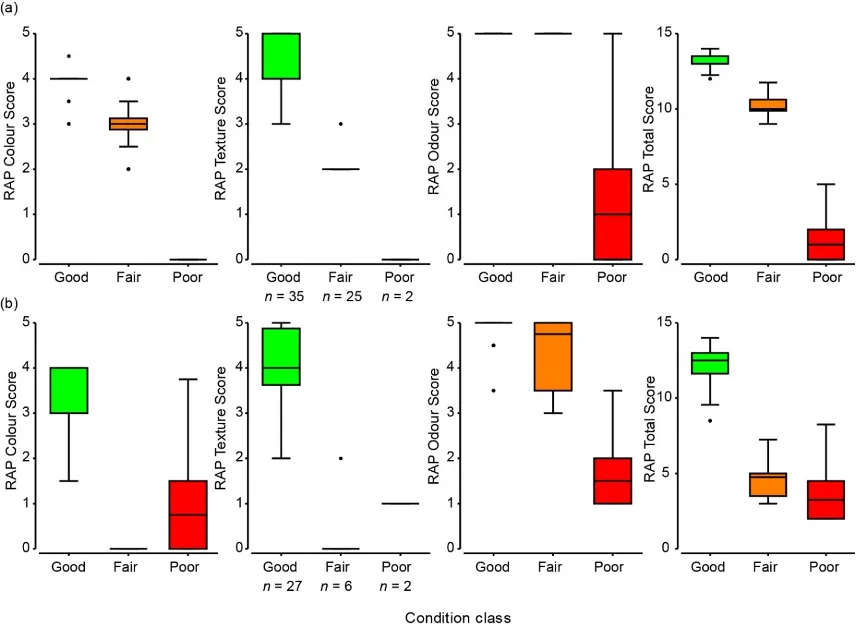 Box and whisker plots of sediment colour, texture, odour and total Rapid Assessment Protocol (RAP) scores among sites classified as being in Good, Fair and Poor sediment condition, across (a) basins and (b) rivers. Horizontal lines in each box represent median values, and whisker endpoints are high/low extreme values.