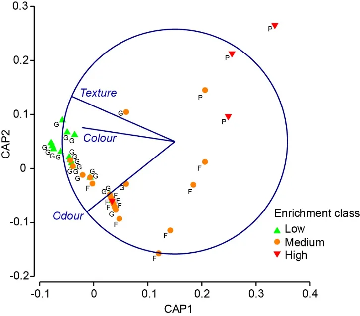 Canonical Analysis of Principal Coordinates (CAP) plot, with the 97 sites coded by symbols for their enrichment class and labelled with their Rapid Assessment Protocol (RAP) condition class (G–Good, F–Fair, P–Poor). Note that several sites overlap on the plot. Vector lines (in blue) overlaid on the plot indicate the strength and direction of the correlations between each RAP variable (colour, texture and odour) with the CAP axes.