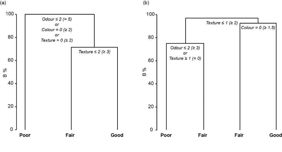 Decision trees for assigning new (a) basin and (b) river sites in the Peel-Harvey Estuary to their appropriate sediment condition class (bold text at terminal nodes) based on their Rapid Assessment Protocol (RAP) score thresholds. Unbracketed and bracketed thresholds at each branch indicate that a left and right path, respectively, should be followed through the tree. (Trees were constructed using LINKTREE and SIMPROF routines. B% reflects the extent of class differences).