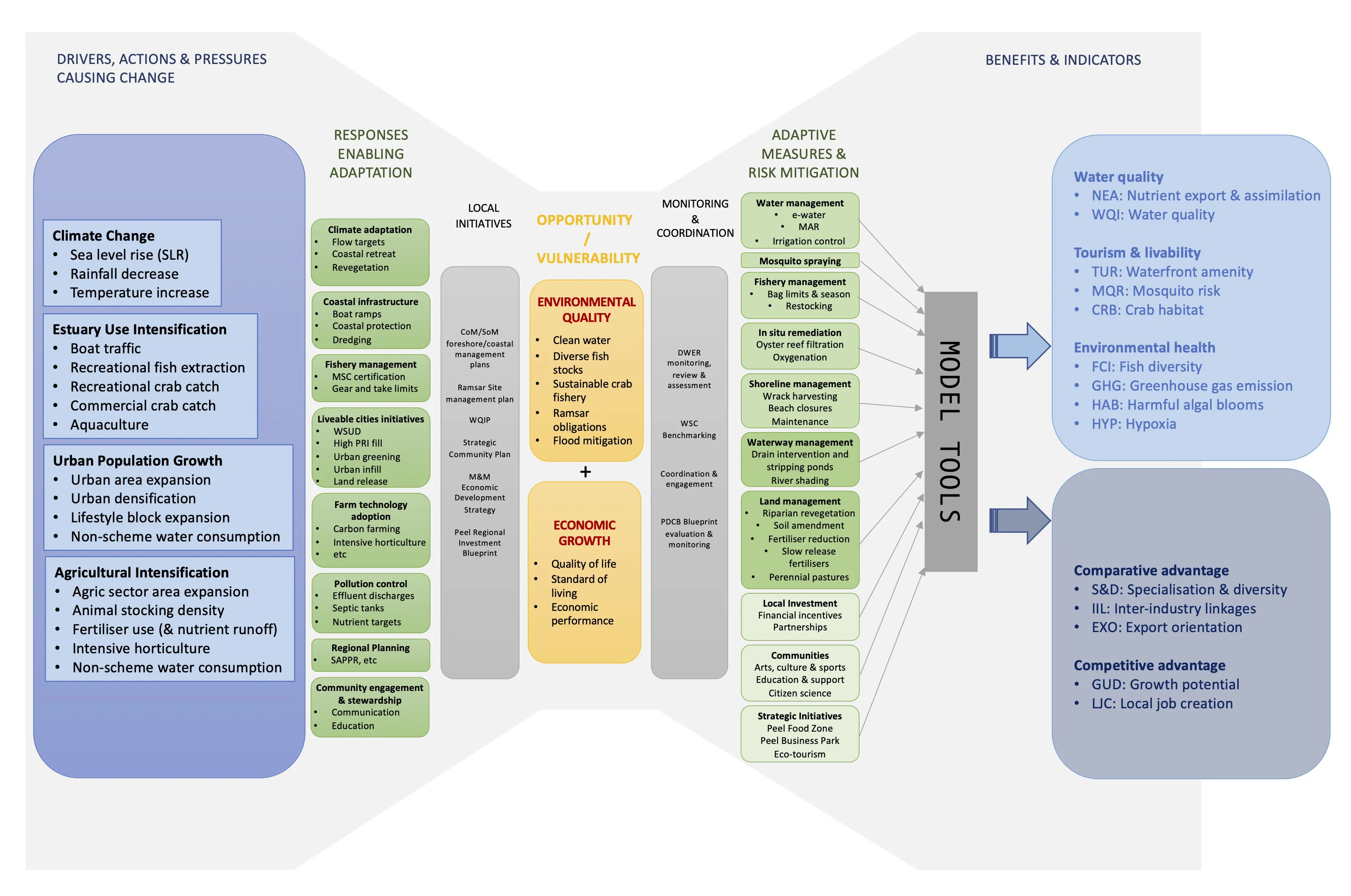 A holistic assessment of the drivers threats, mitigating actions and responses, and their benefits as depicted in a 'bow-tie' diagram applied to the Peel-Harvey socio-ecological system.